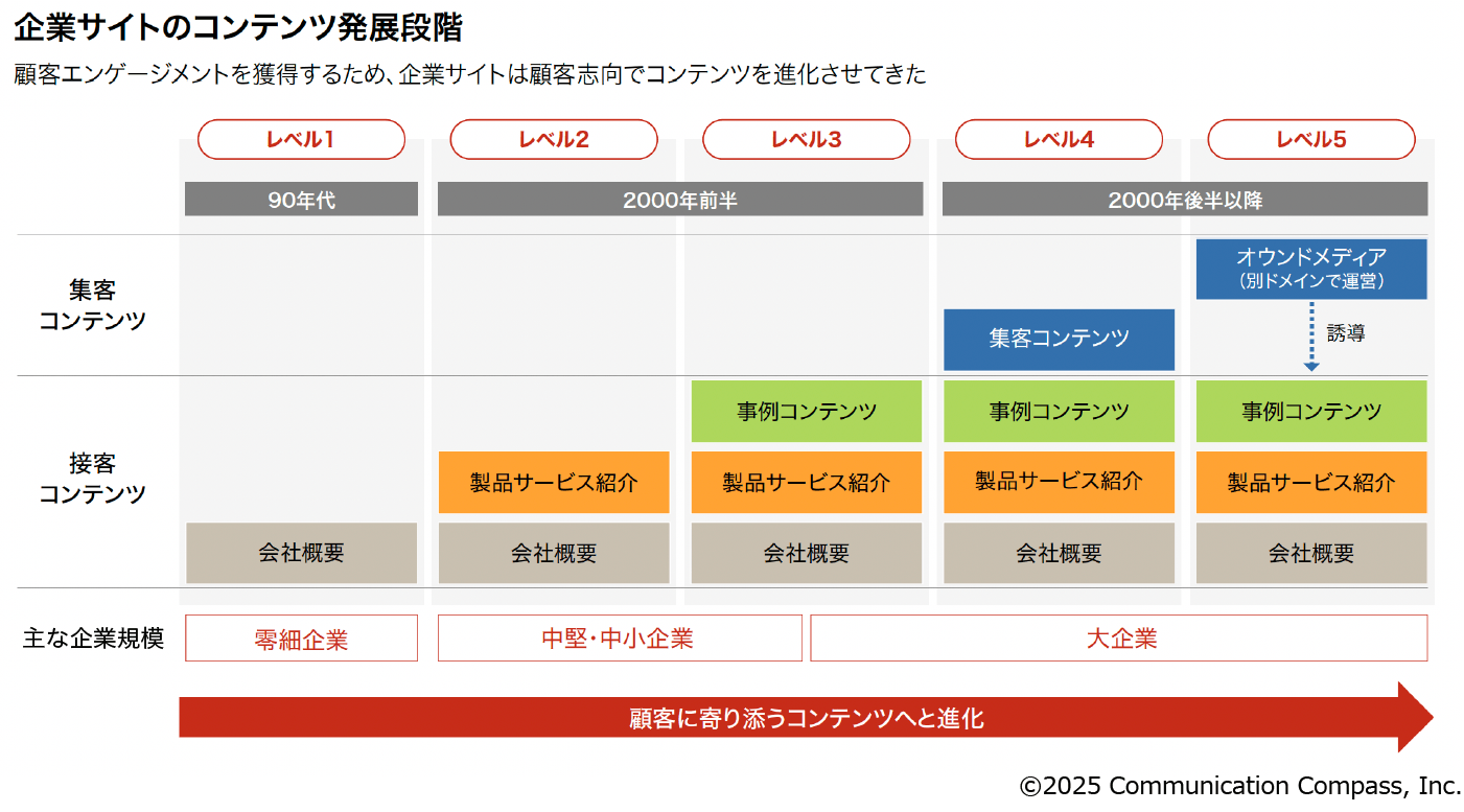 企業サイトのコンテンツ発展段階