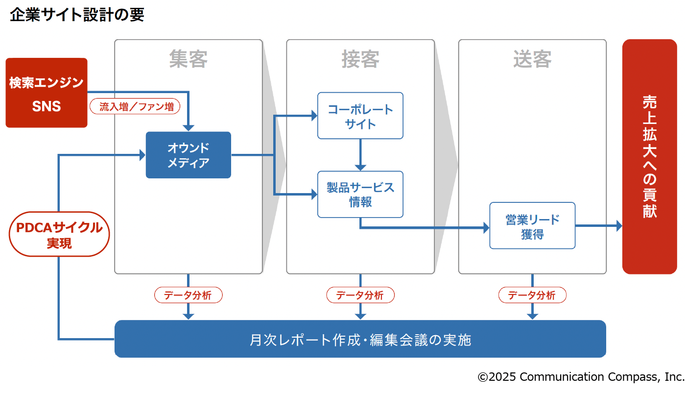 企業サイト設計の要