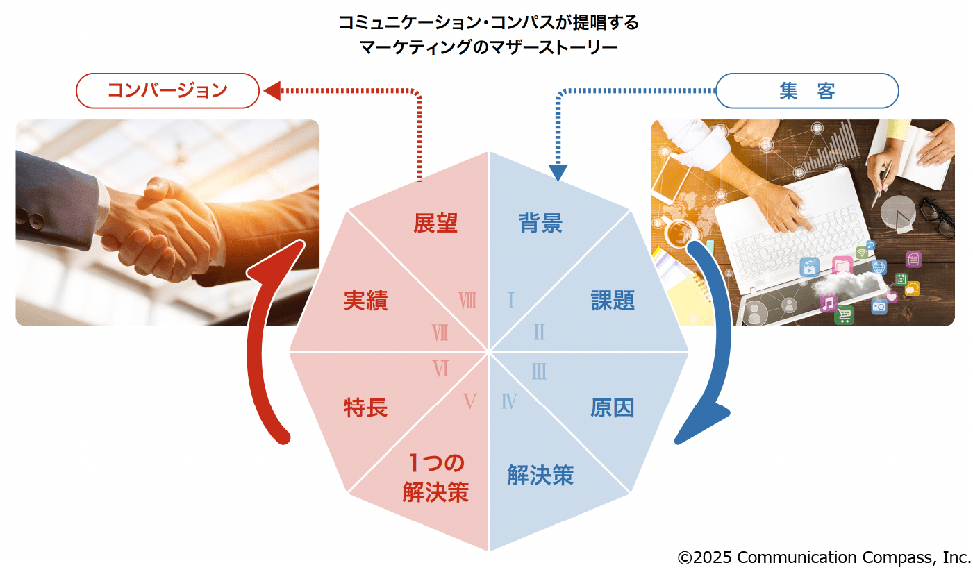 コミュニケーション・コンパスが提唱するマーケティングのマザーストーリー