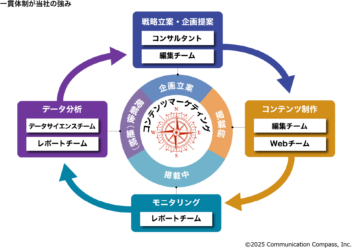 一貫体制が当社の強み