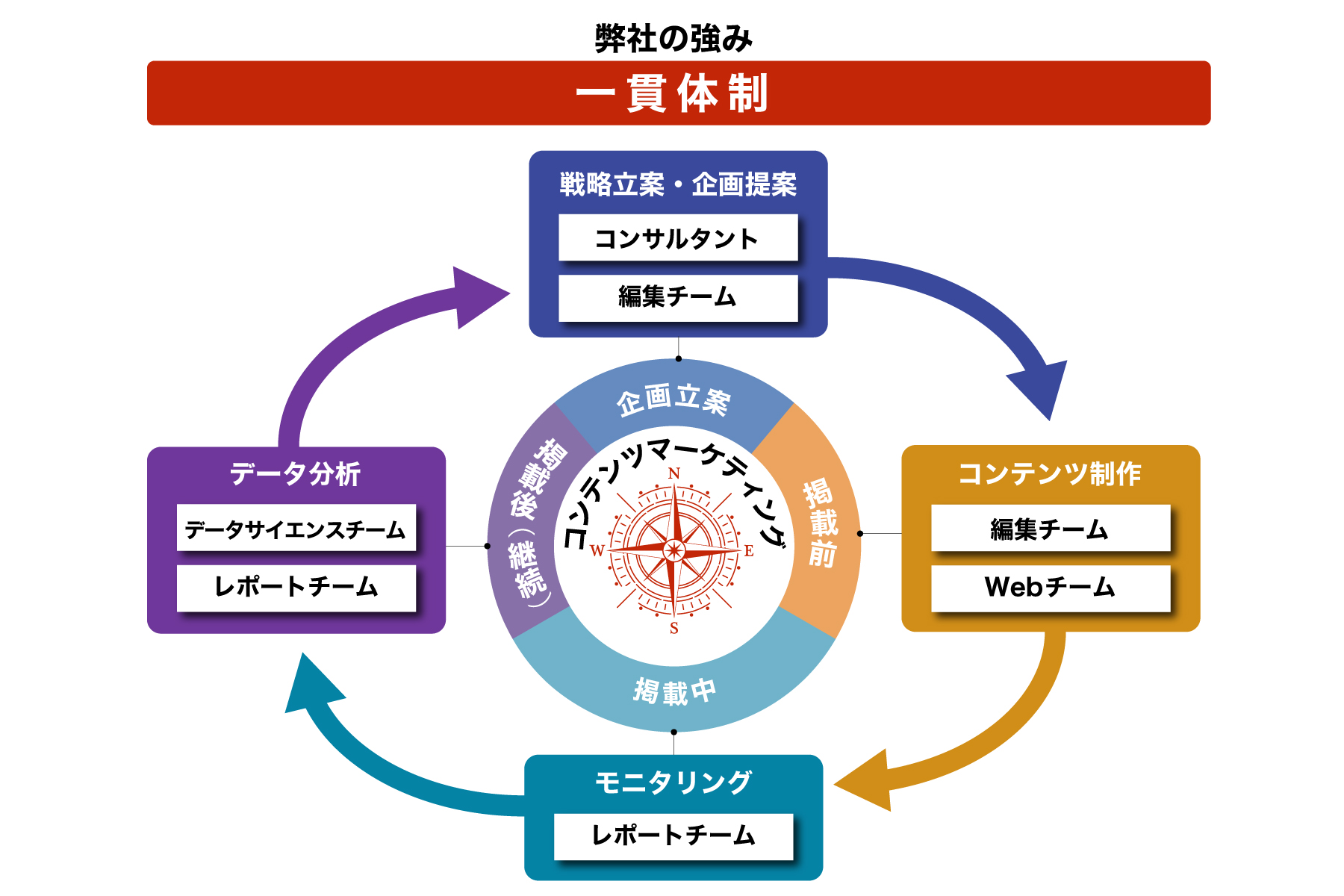 株式会社コミュニケーション・コンパスの強み